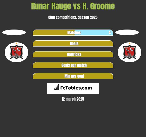 Runar Hauge vs H. Groome h2h player stats