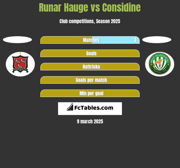 Runar Hauge vs Considine h2h player stats