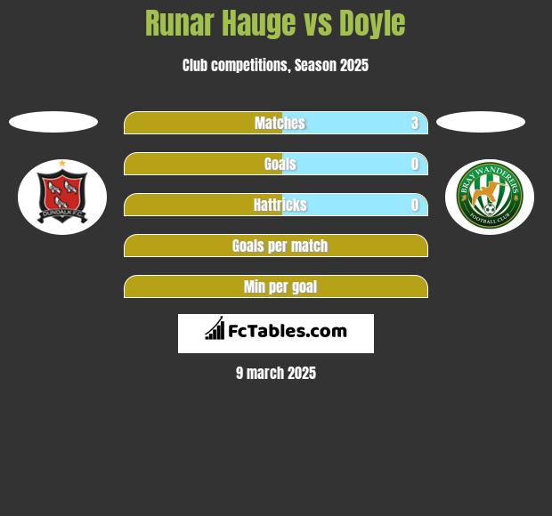 Runar Hauge vs Doyle h2h player stats