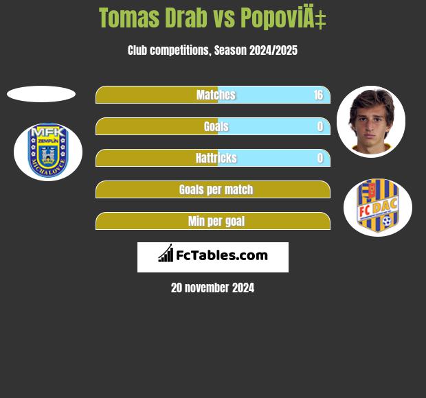 Tomas Drab vs PopoviÄ‡ h2h player stats