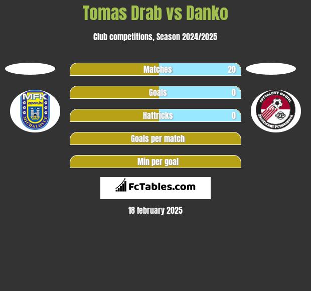 Tomas Drab vs Danko h2h player stats