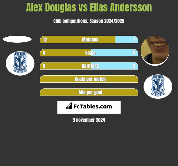 Alex Douglas vs Elias Andersson h2h player stats