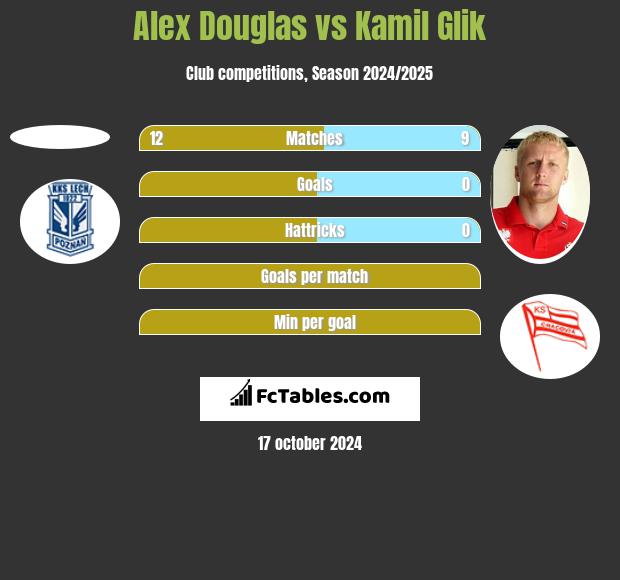 Alex Douglas vs Kamil Glik h2h player stats