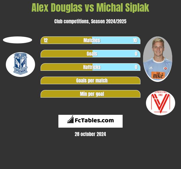 Alex Douglas vs Michal Siplak h2h player stats