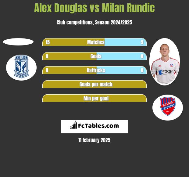 Alex Douglas vs Milan Rundic h2h player stats