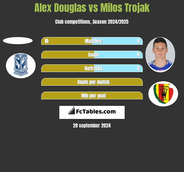 Alex Douglas vs Milos Trojak h2h player stats