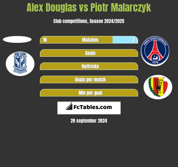 Alex Douglas vs Piotr Malarczyk h2h player stats