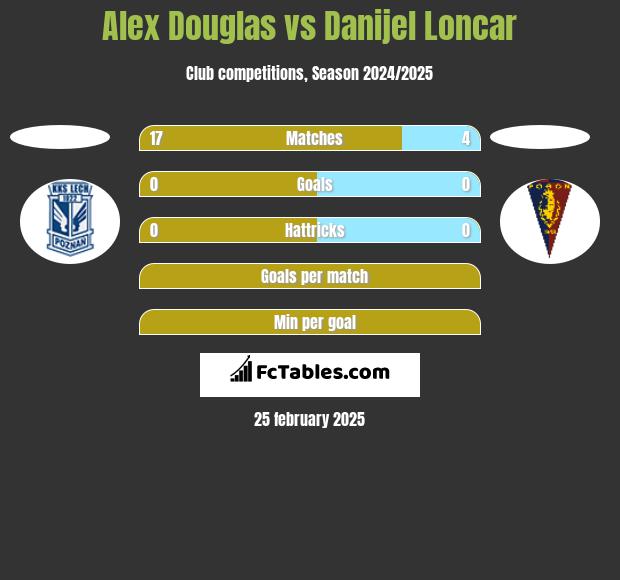 Alex Douglas vs Danijel Loncar h2h player stats