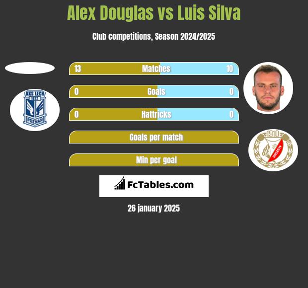 Alex Douglas vs Luis Silva h2h player stats