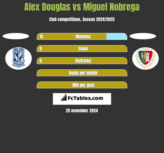 Alex Douglas vs Miguel Nobrega h2h player stats