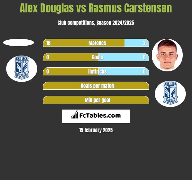 Alex Douglas vs Rasmus Carstensen h2h player stats