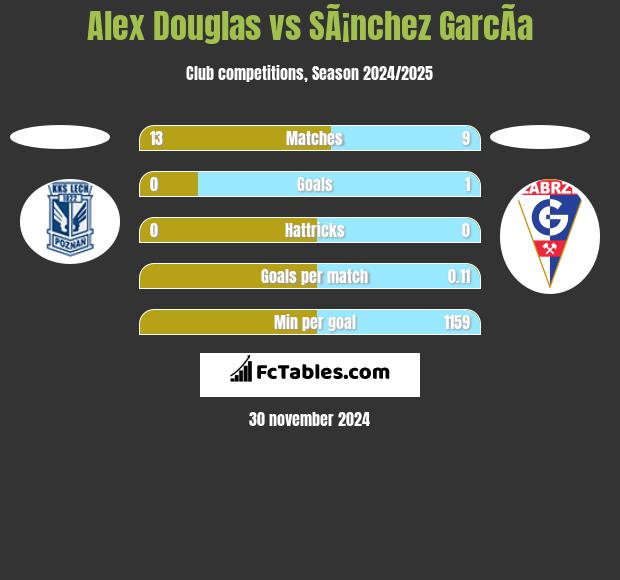 Alex Douglas vs SÃ¡nchez GarcÃ­a h2h player stats