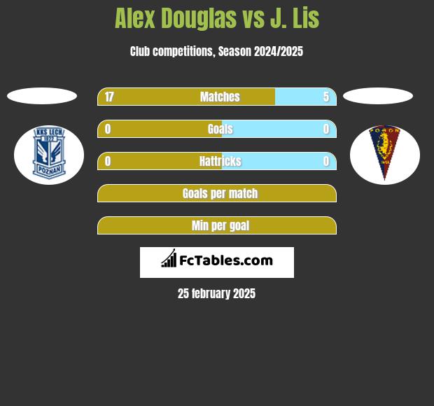 Alex Douglas vs J. Lis h2h player stats