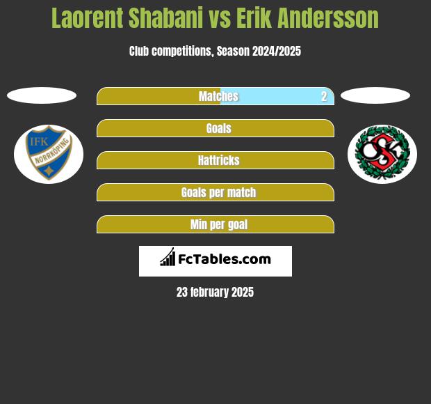 Laorent Shabani vs Erik Andersson h2h player stats