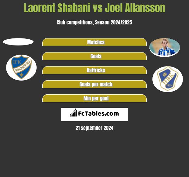 Laorent Shabani vs Joel Allansson h2h player stats