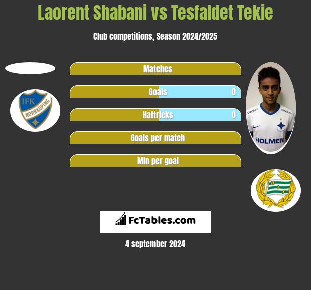 Laorent Shabani vs Tesfaldet Tekie h2h player stats