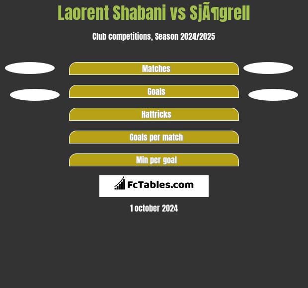 Laorent Shabani vs SjÃ¶grell h2h player stats