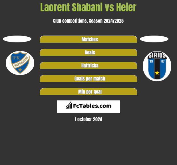 Laorent Shabani vs Heier h2h player stats