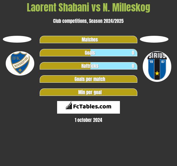 Laorent Shabani vs N. Milleskog h2h player stats