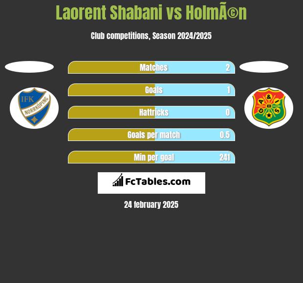 Laorent Shabani vs HolmÃ©n h2h player stats