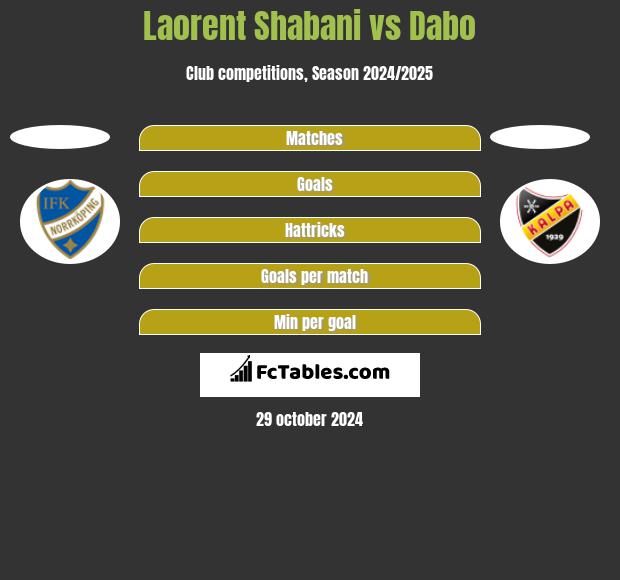 Laorent Shabani vs Dabo h2h player stats