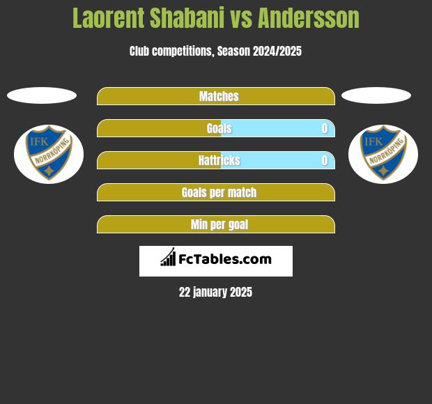 Laorent Shabani vs Andersson h2h player stats