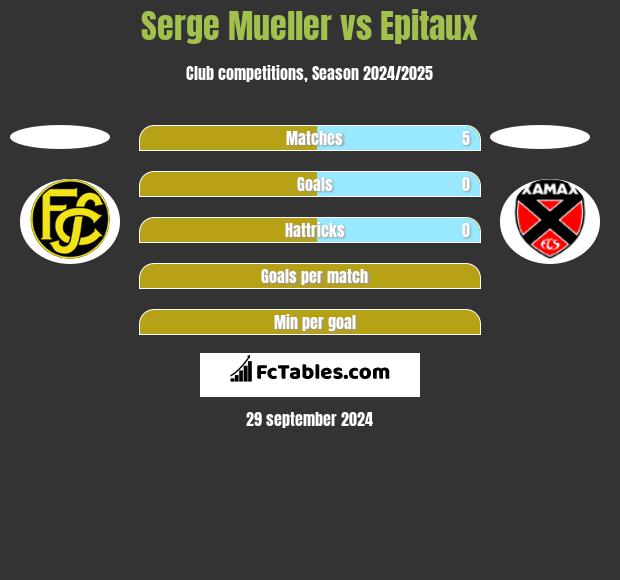 Serge Mueller vs Epitaux h2h player stats