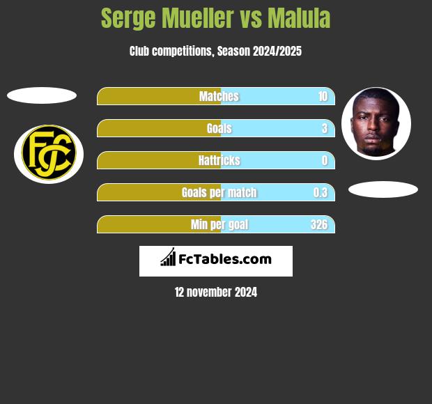 Serge Mueller vs Malula h2h player stats