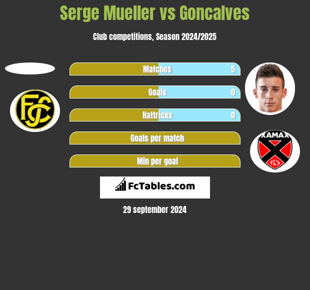 Serge Mueller vs Goncalves h2h player stats