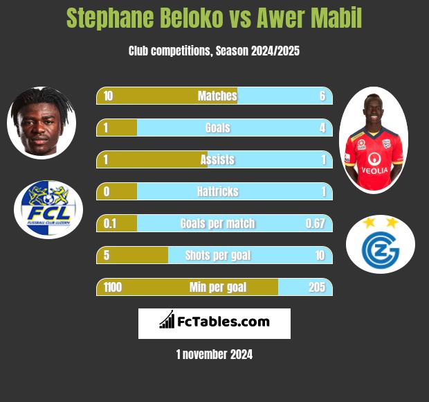 Stephane Beloko vs Awer Mabil h2h player stats