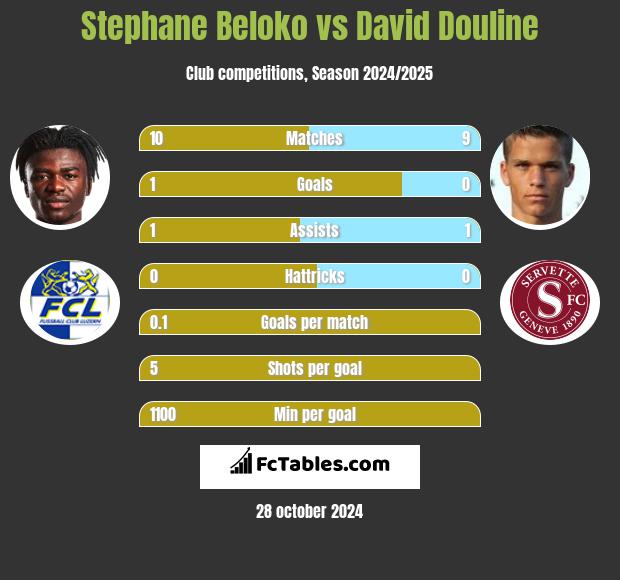 Stephane Beloko vs David Douline h2h player stats