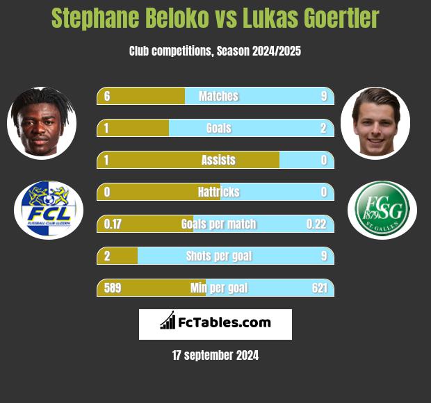 Stephane Beloko vs Lukas Goertler h2h player stats