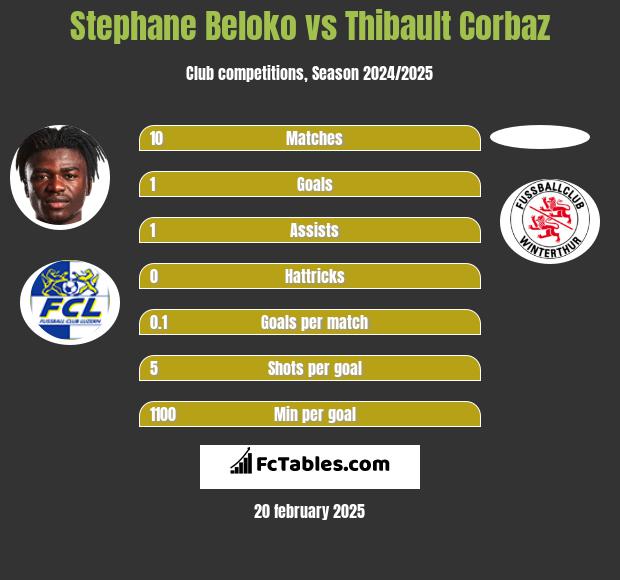 Stephane Beloko vs Thibault Corbaz h2h player stats