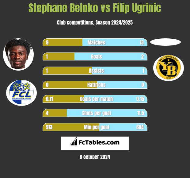 Stephane Beloko vs Filip Ugrinic h2h player stats