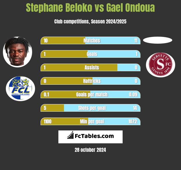 Stephane Beloko vs Gael Ondoua h2h player stats