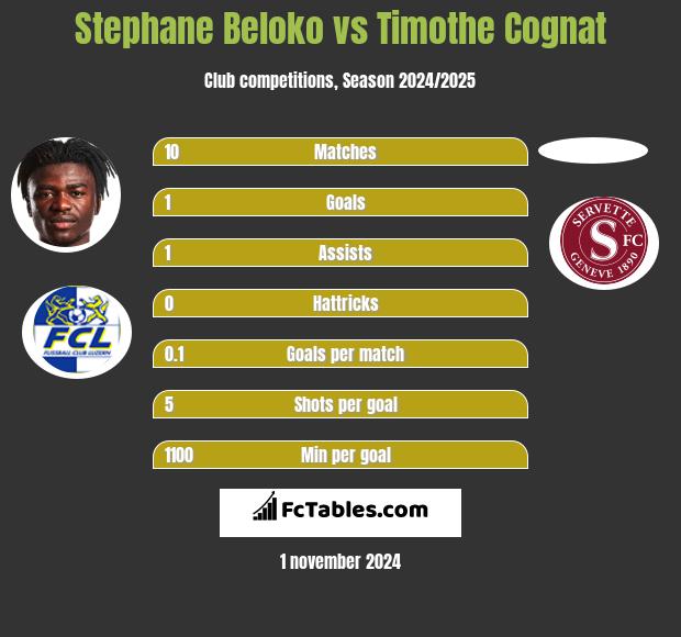 Stephane Beloko vs Timothe Cognat h2h player stats