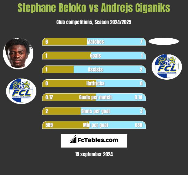 Stephane Beloko vs Andrejs Ciganiks h2h player stats