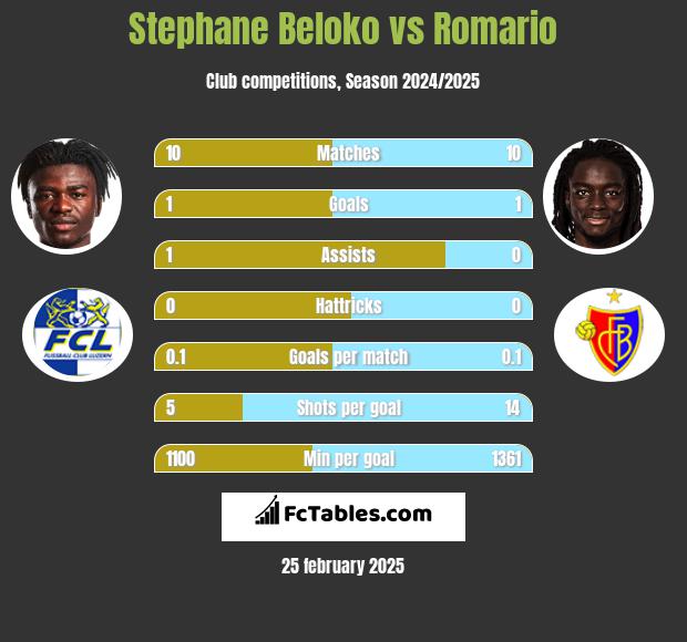 Stephane Beloko vs Romario h2h player stats