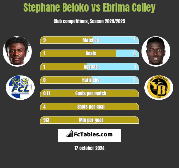 Stephane Beloko vs Ebrima Colley h2h player stats