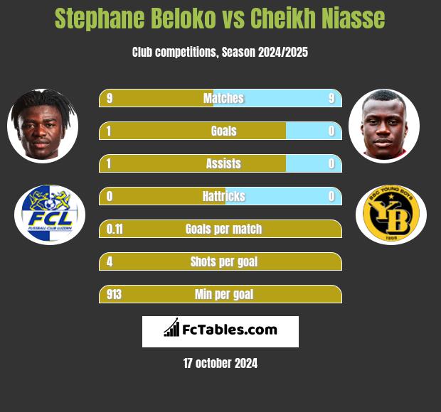 Stephane Beloko vs Cheikh Niasse h2h player stats