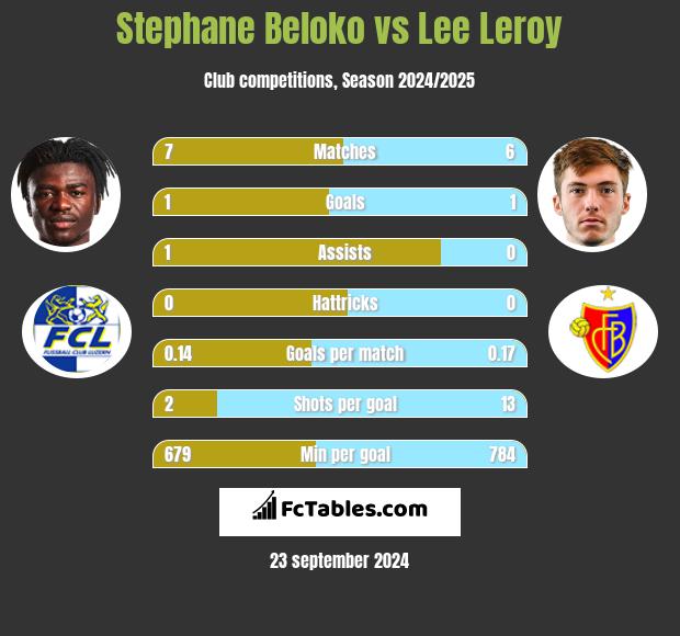 Stephane Beloko vs Lee Leroy h2h player stats