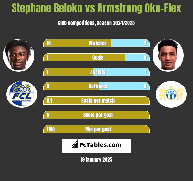 Stephane Beloko vs Armstrong Oko-Flex h2h player stats