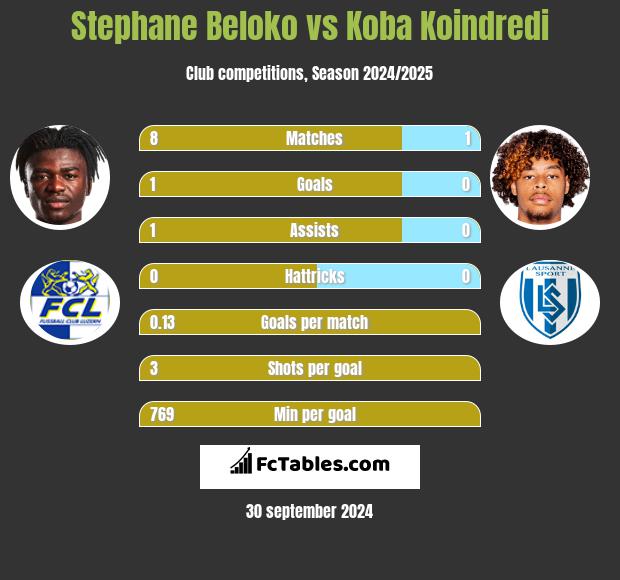 Stephane Beloko vs Koba Koindredi h2h player stats