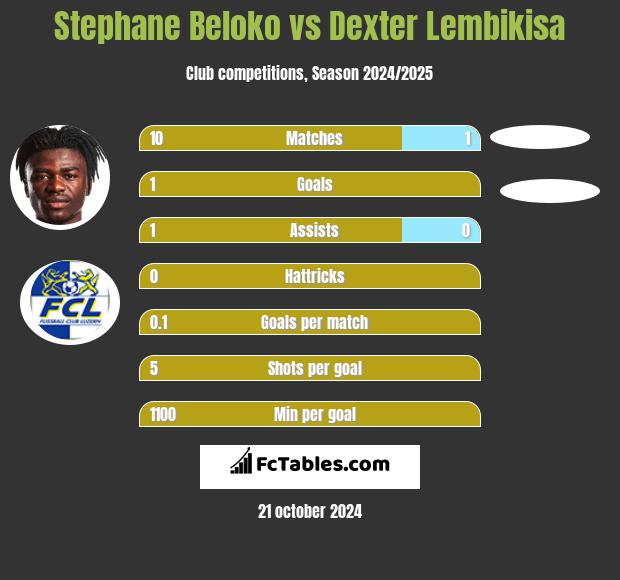 Stephane Beloko vs Dexter Lembikisa h2h player stats