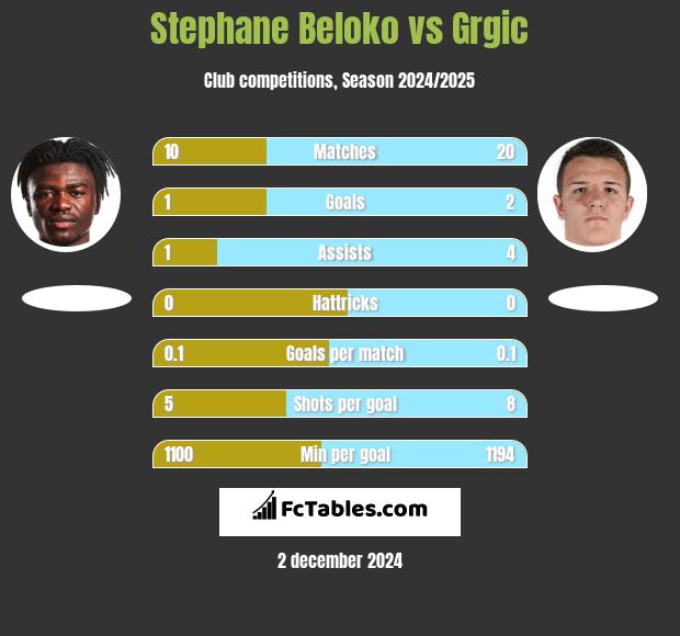 Stephane Beloko vs Grgic h2h player stats