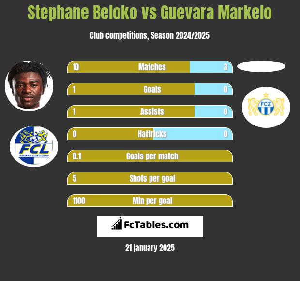 Stephane Beloko vs Guevara Markelo h2h player stats