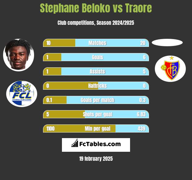 Stephane Beloko vs Traore h2h player stats