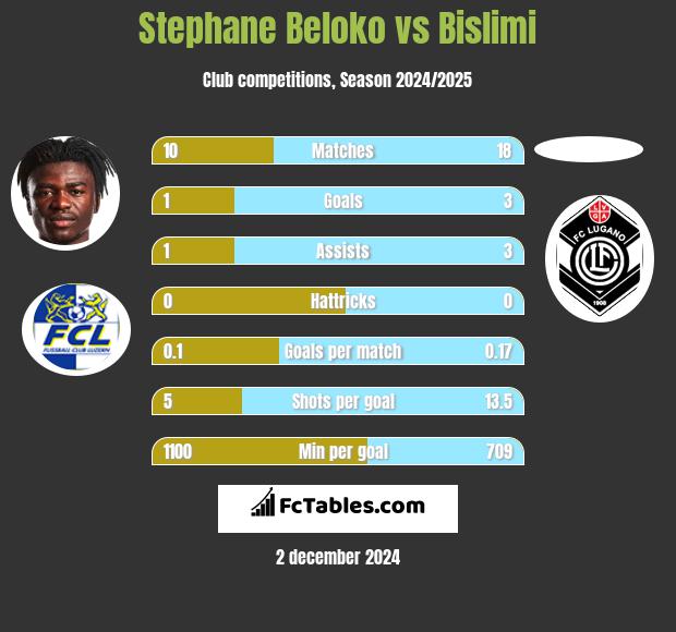 Stephane Beloko vs Bislimi h2h player stats