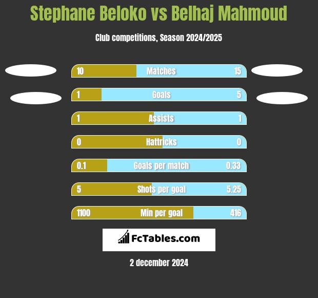 Stephane Beloko vs Belhaj Mahmoud h2h player stats