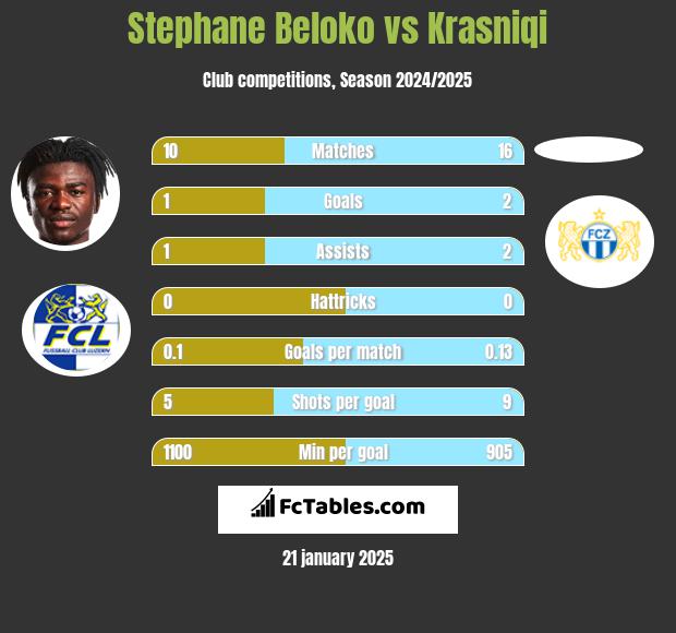 Stephane Beloko vs Krasniqi h2h player stats